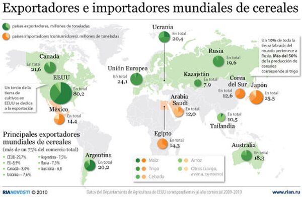 Exportadores e importadores mundiales de cereales Exportadores e importadores mundiales de cereales - Sputnik Mundo