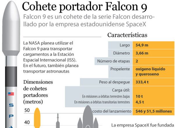 Cohete portador Falcon 9 - Sputnik Mundo