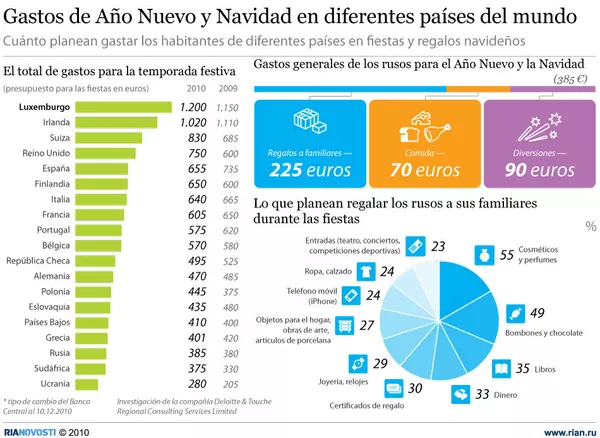 Gastos de Año Nuevo y Navidad  en diferentes países del mundo  - Sputnik Mundo