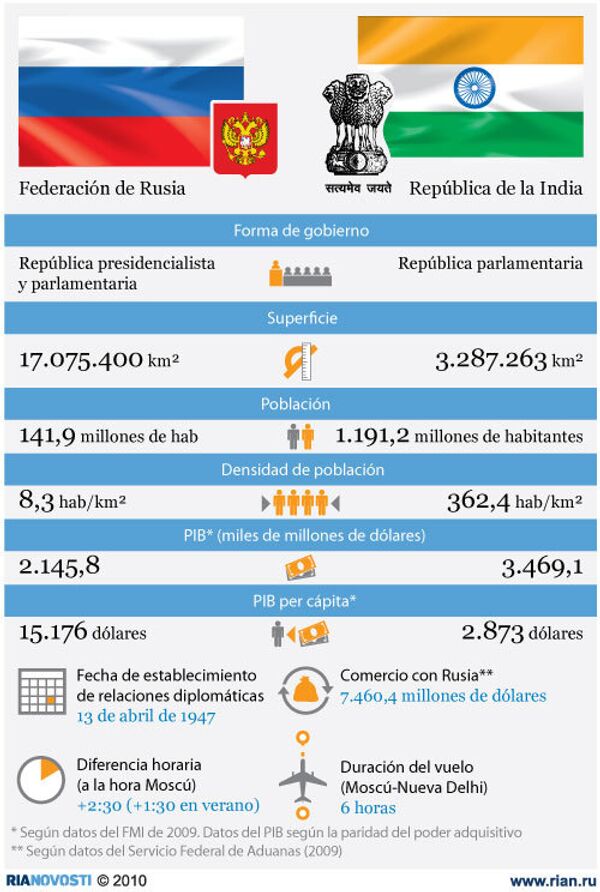 Rusia y la India. Las relaciones bilaterales - Sputnik Mundo