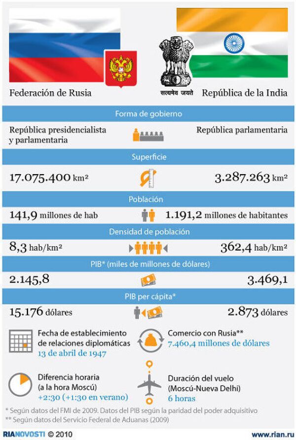 Rusia y la India. Las relaciones bilaterales - Sputnik Mundo