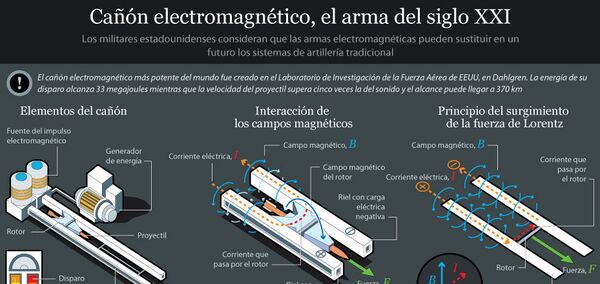 Cañón electromagnético, el arma del siglo XXI Cañón electromagnético, el arma del siglo XXI - Sputnik Mundo