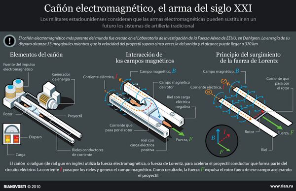 Cañón electromagnético, el arma del siglo XXI Cañón electromagnético, el arma del siglo XXI - Sputnik Mundo