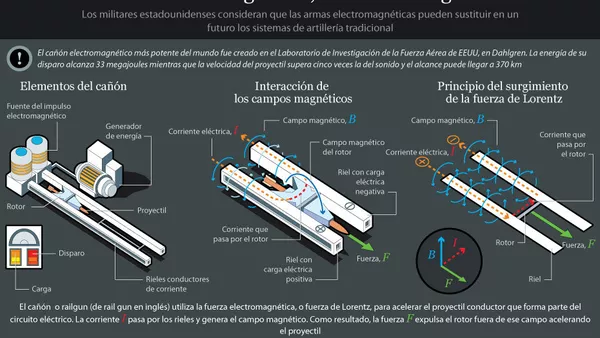 Cañón electromagnético, el arma del siglo XXI - Sputnik Mundo