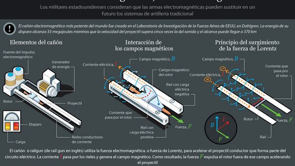 Cañón electromagnético, el arma del siglo XXI - Sputnik Mundo