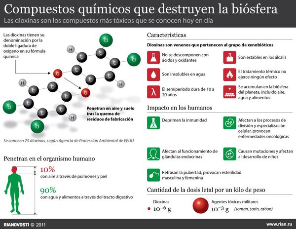 El peligro de la dioxina - Sputnik Mundo