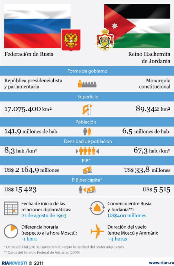 Rusia y Jordania. Las relaciones bilaterales Rusia y Jordania. Las relaciones bilaterales - Sputnik Mundo