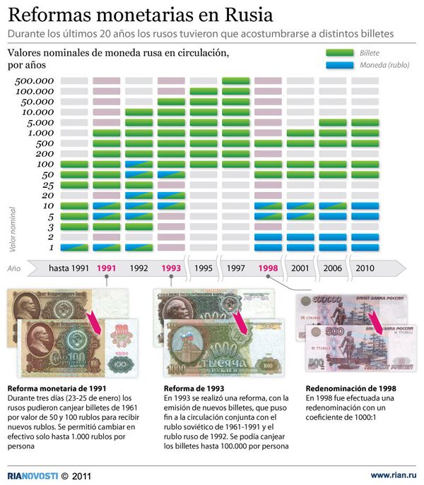 Reformas monetarias en Rusia - Sputnik Mundo