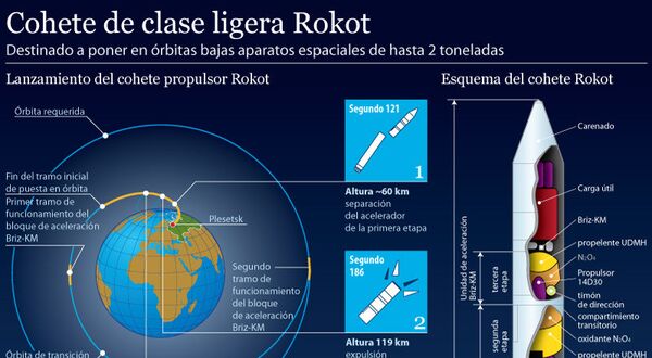 Cohete de clase ligera Rokot - Sputnik Mundo
