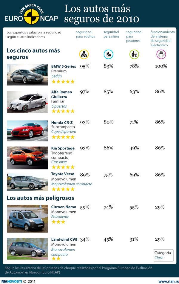 Los autos más seguros de 2010 - Sputnik Mundo