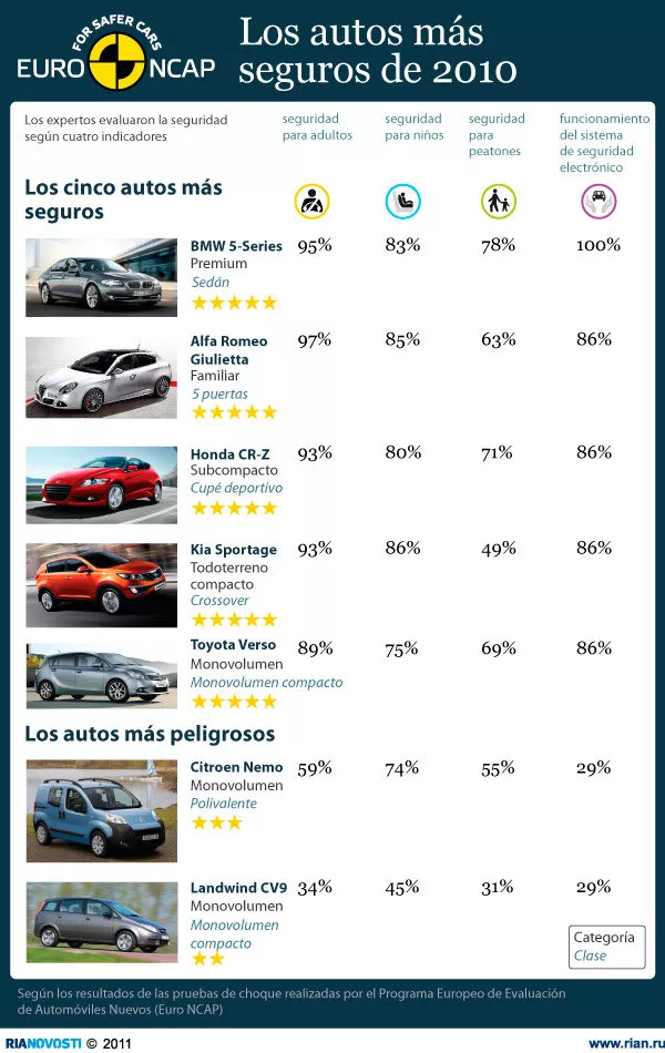 Los autos más seguros de 2010 - Sputnik Mundo