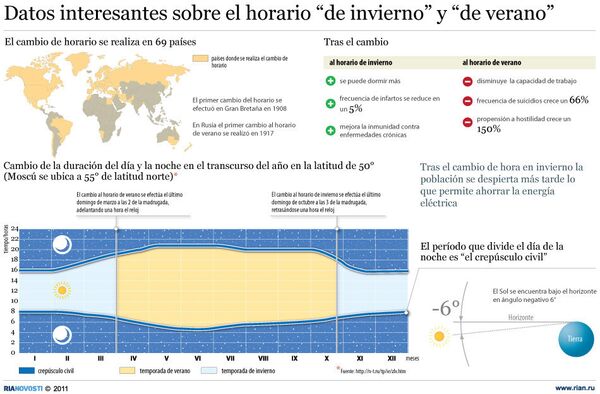Datos interesantes sobre el horario “de invierno” y “de verano” - Sputnik Mundo