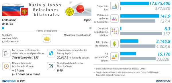 Rusia y Japón. Relaciones bilaterales - Sputnik Mundo