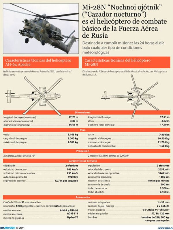 Características técnicas del helicóptero Mi-28N Características técnicas del helicóptero Mi-28N - Sputnik Mundo