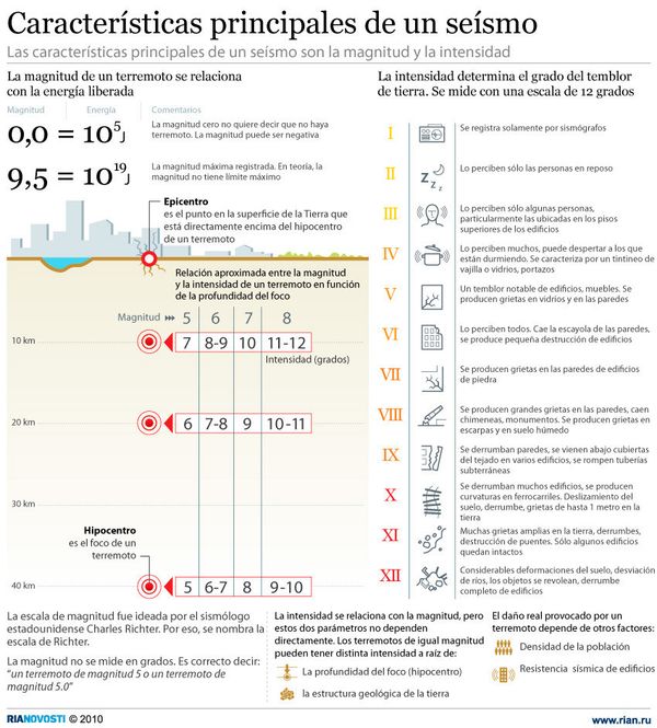 Características principales de un seísmo - Sputnik Mundo