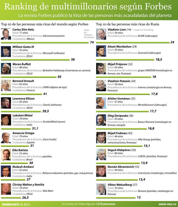 Ranking de multimillonarios según Forbes  - Sputnik Mundo