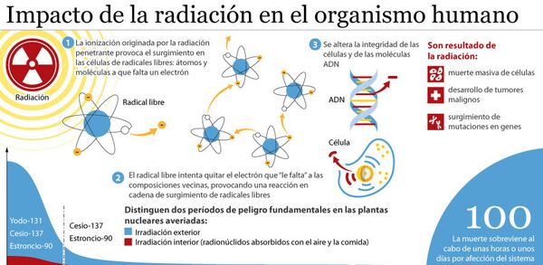 Impacto de la radiación en el organismo humano - Sputnik Mundo