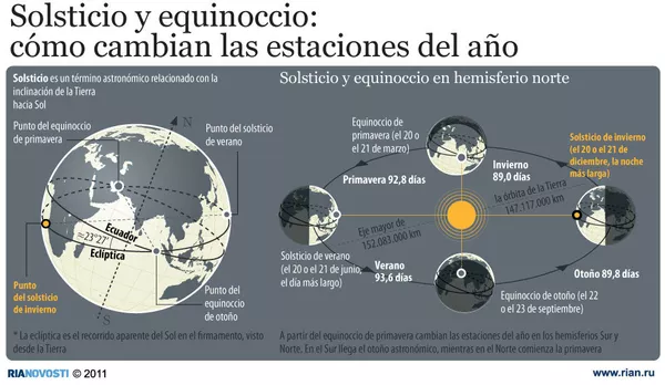 Solsticio y equinoccio: cómo cambian las estaciones del año - Sputnik Mundo