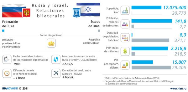 Rusia e Israel. Relaciones bilaterales - Sputnik Mundo