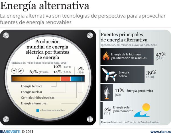 Energía alternativa - Sputnik Mundo