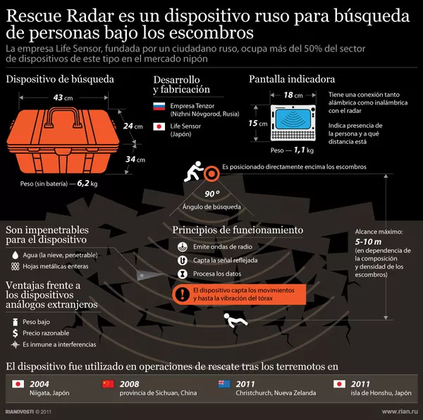Rescue Radar es un dispositivo ruso para búsqueda de personas bajo los escombros - Sputnik Mundo