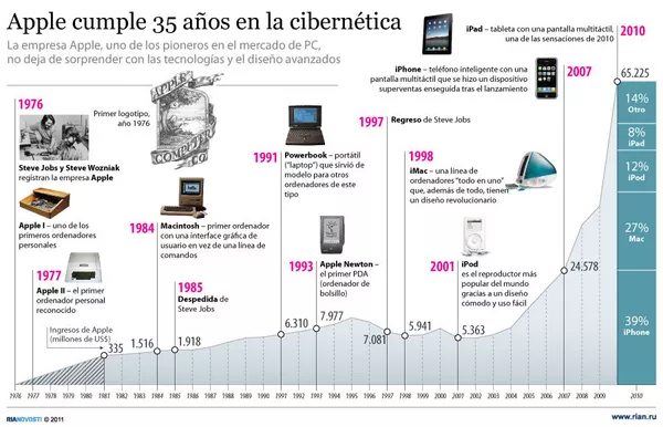Apple cumple 35 años de aporte a la cibernética - Sputnik Mundo