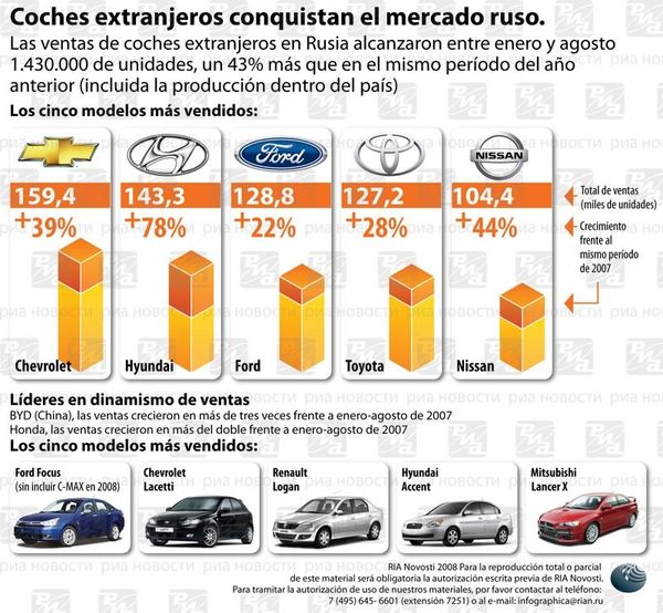 Coches extranjeros conquistan el mercado ruso - Sputnik Mundo
