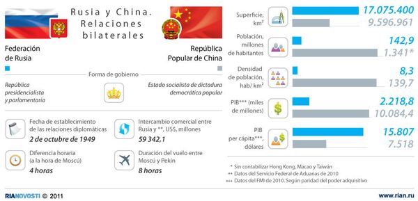 Rusia y China, principales indicadores de los dos países - Sputnik Mundo