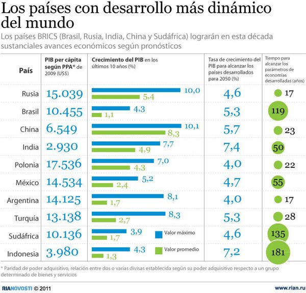 Los países con desarrollo más dinámico del mundo - Sputnik Mundo