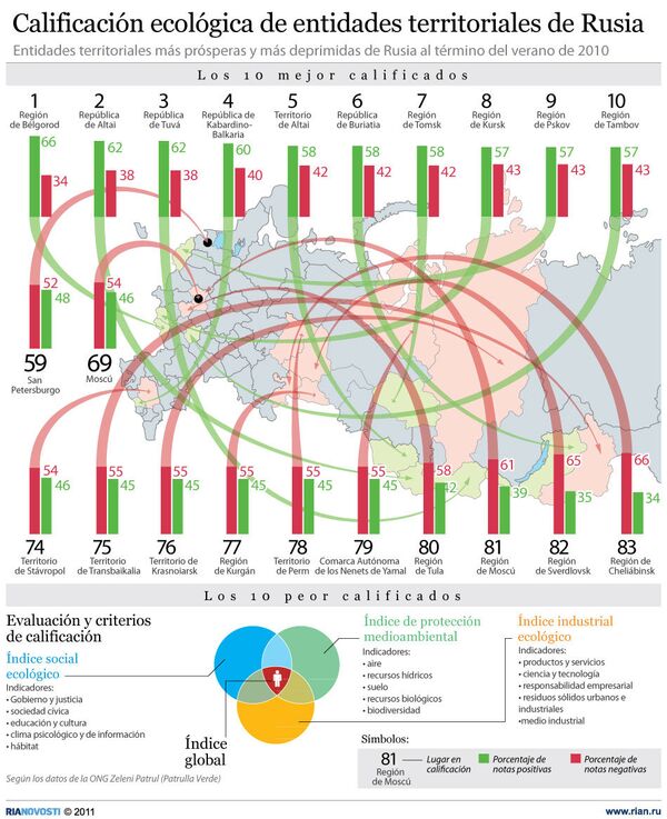 Calificación ecológica de entidades territoriales de Rusia - Sputnik Mundo