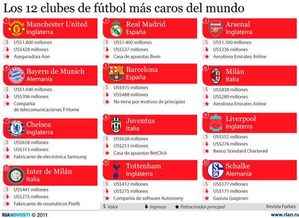 Los 12 clubes de fútbol más caros del mundo - Sputnik Mundo
