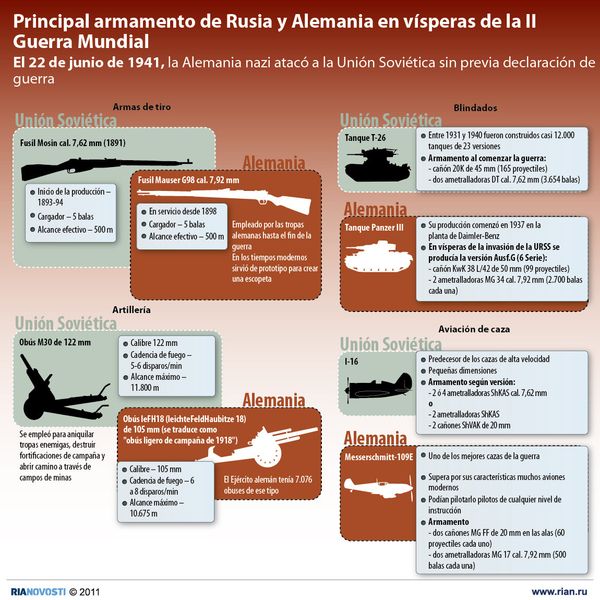 Armamento de Rusia y Alemania en la II Guerra Mundial - Sputnik Mundo