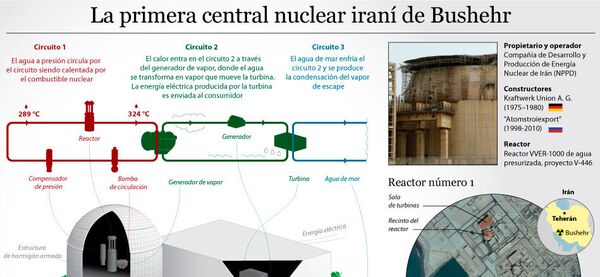 La primera central nuclear iraní de Bushehr - Sputnik Mundo