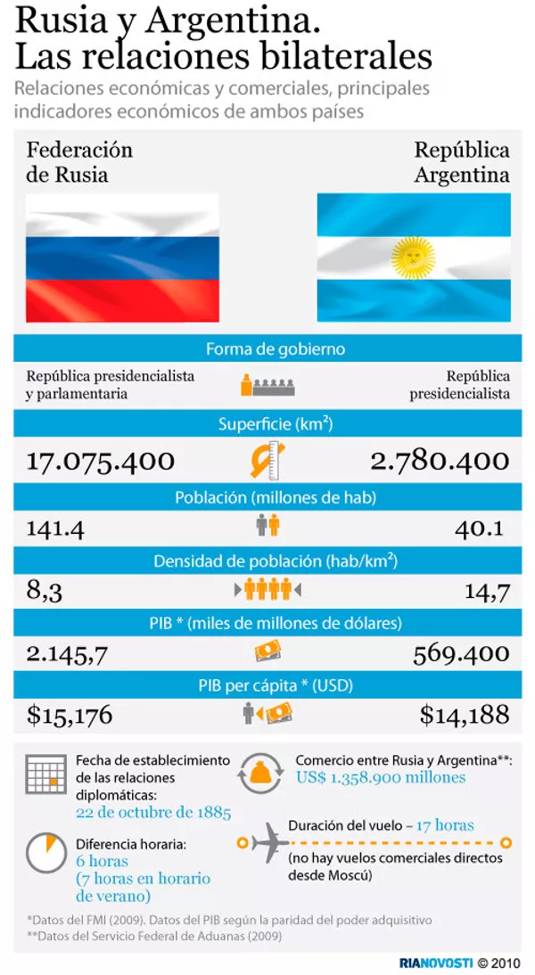 Rusia y Argentina. Las relaciones bilaterales - Sputnik Mundo