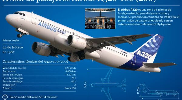 Avión de pasajeros Airbus A320-100 (200) - Sputnik Mundo