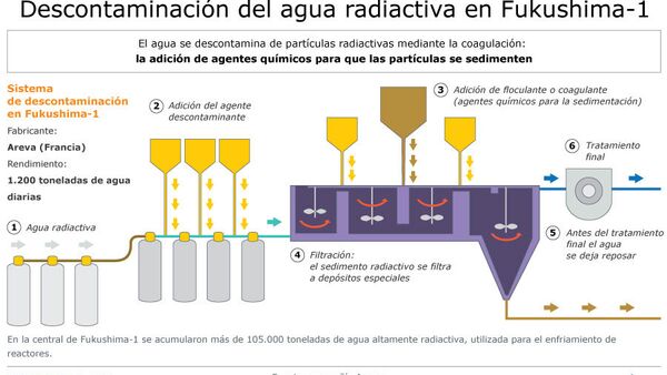 Descontaminación del agua radiactiva en Fukushima-1 - Sputnik Mundo