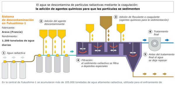 Descontaminación del agua radiactiva en Fukushima-1 - Sputnik Mundo