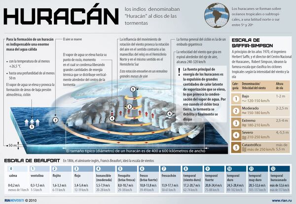 Huracán - Sputnik Mundo