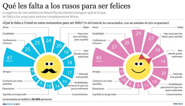 Qué les falta a los rusos para ser felices - Sputnik Mundo