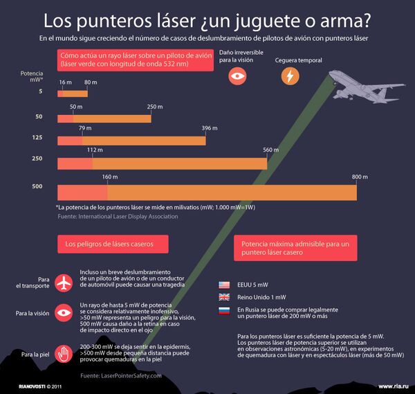 Los punteros láser ¿un juguete o arma? - Sputnik Mundo