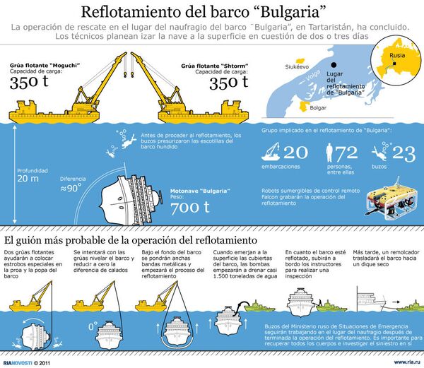 Reflotamiento del barco “Bulgaria” - Sputnik Mundo