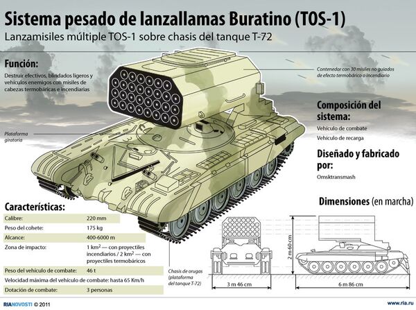 Sistema pesado de lanzallamas Buratino (TOS-1). - Sputnik Mundo