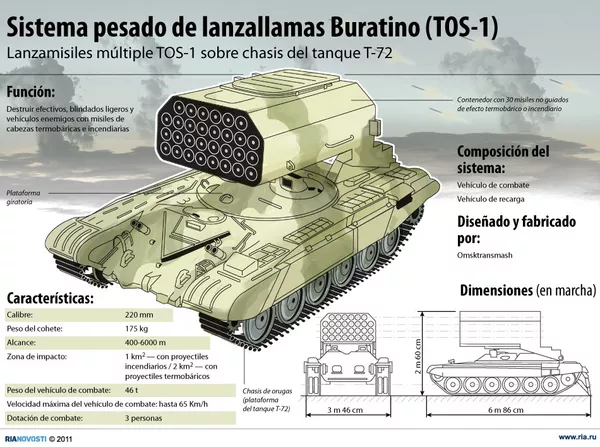 Sistema pesado de lanzallamas Buratino (TOS-1). - Sputnik Mundo