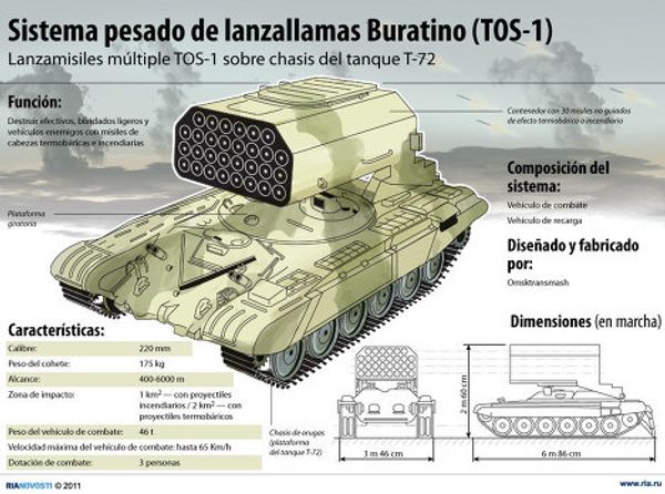 Sistema pesado de lanzallamas Buratino (TOS-1). - Sputnik Mundo