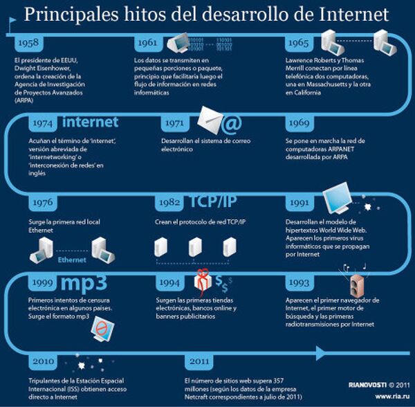 Principales hitos del desarrollo de Internet Principales hitos del desarrollo de Internet - Sputnik Mundo