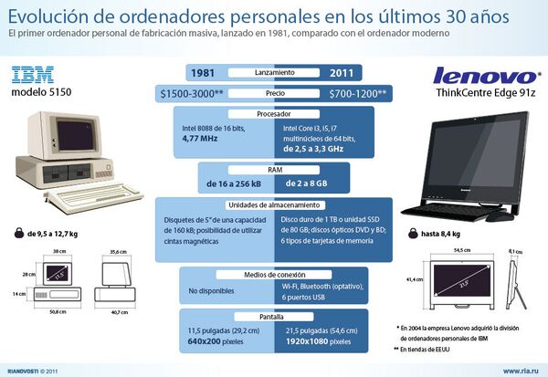 Evolución de ordenadores personales en los últimos 30 años - Sputnik Mundo