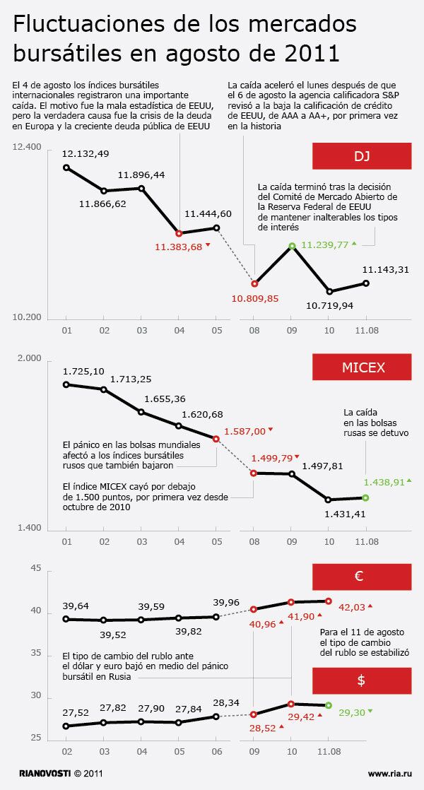 Fluctuaciones de los mercados bursátiles en agosto de 2011 - Sputnik Mundo