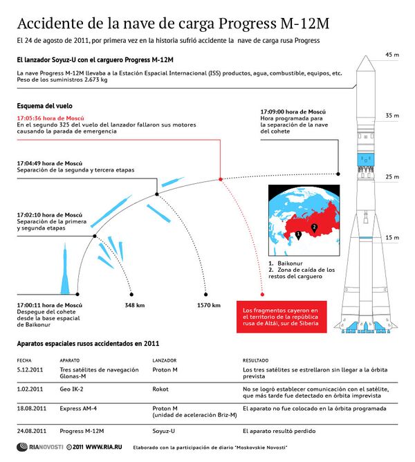 Accidente de la nave de carga Progress M-12M - Sputnik Mundo