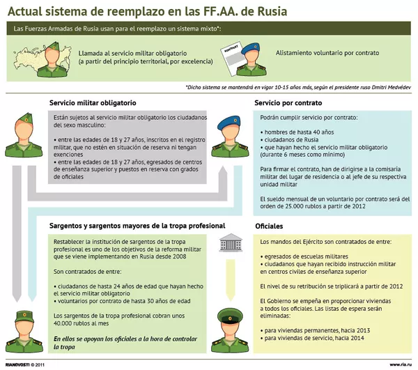 Actual sistema de reemplazo en las FF.AA. de Rusia - Sputnik Mundo