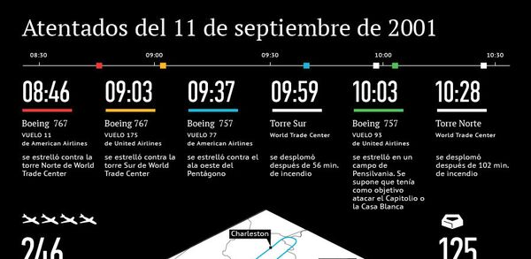 Atentados del 11 de septiembre de 2001 - Sputnik Mundo